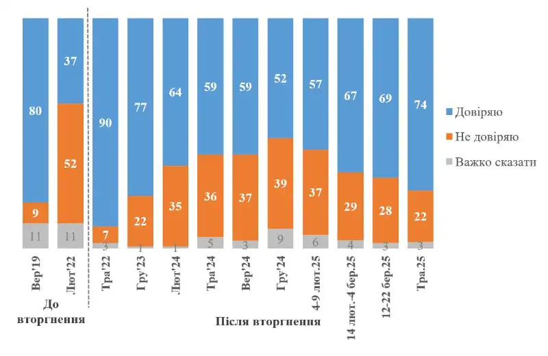 Підтримка зростає: 74% українців довіряють президенту Зеленському