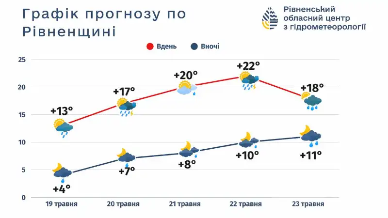 Погода на Рівненщині: дощі, грози й похолодання до кінця тижня