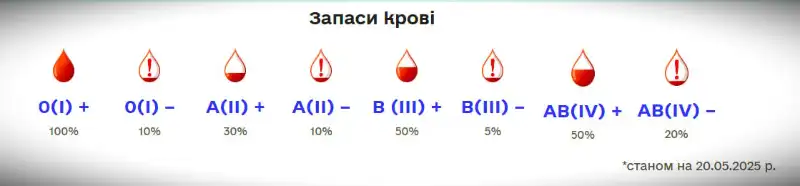 У Рівному бракує крові з негативним резусом: центр закликає донорів не зволікати
