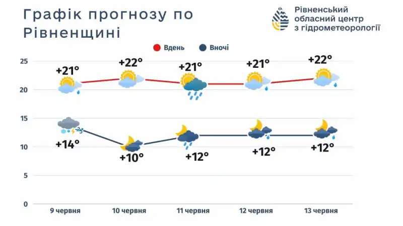 На Рівненщині зберігається прохолода: синоптики не прогнозують спеку найближчими днями На Рівненщині зберігається прохолода: синоптики не прогнозують спеку найближчими днями