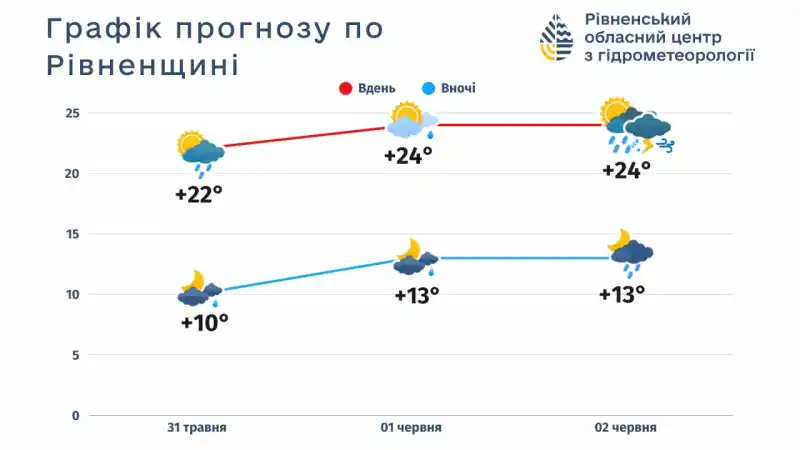 Початок літа на Рівненщині: синоптики прогнозують дощі, грози та шквали