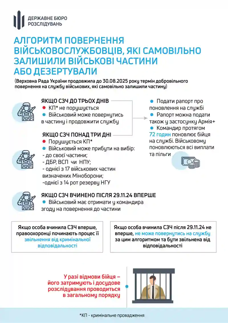 Останній шанс для дезертирів: військові з Рівненщини можуть повернутися без покарання до кінця серпня Останній шанс для дезертирів: військові з Рівненщини можуть повернутися без покарання до кінця серпня